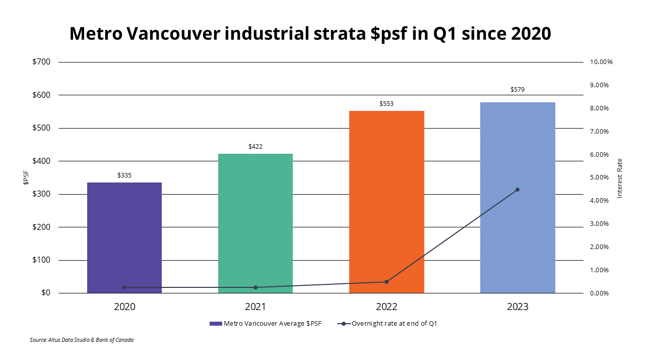 chart of metro Vancouver Average price per square foot and overnight rate at end of Q1 in 2020, 2021, 2022 and 2023