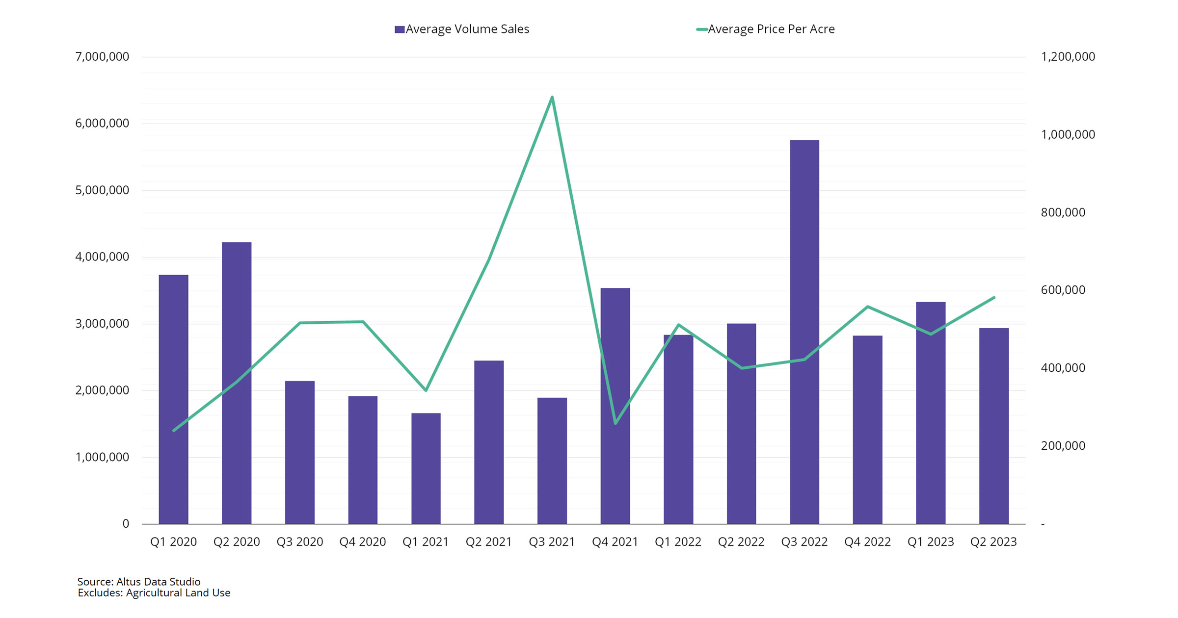 chart of average volume sales and average price per acre from Q1 2020 to Q2 2023