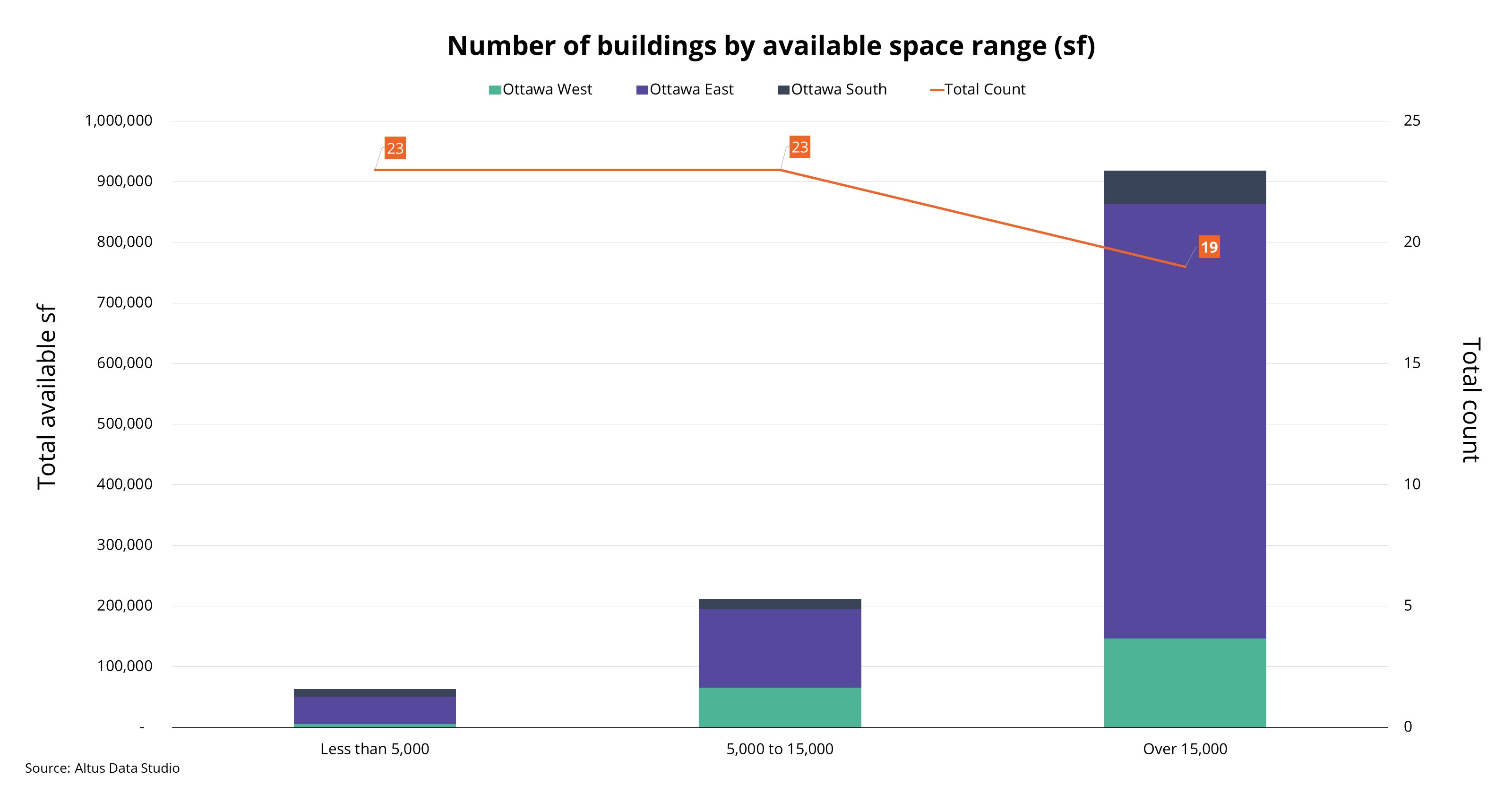 chart comparing number of building by available space range in Ottawa