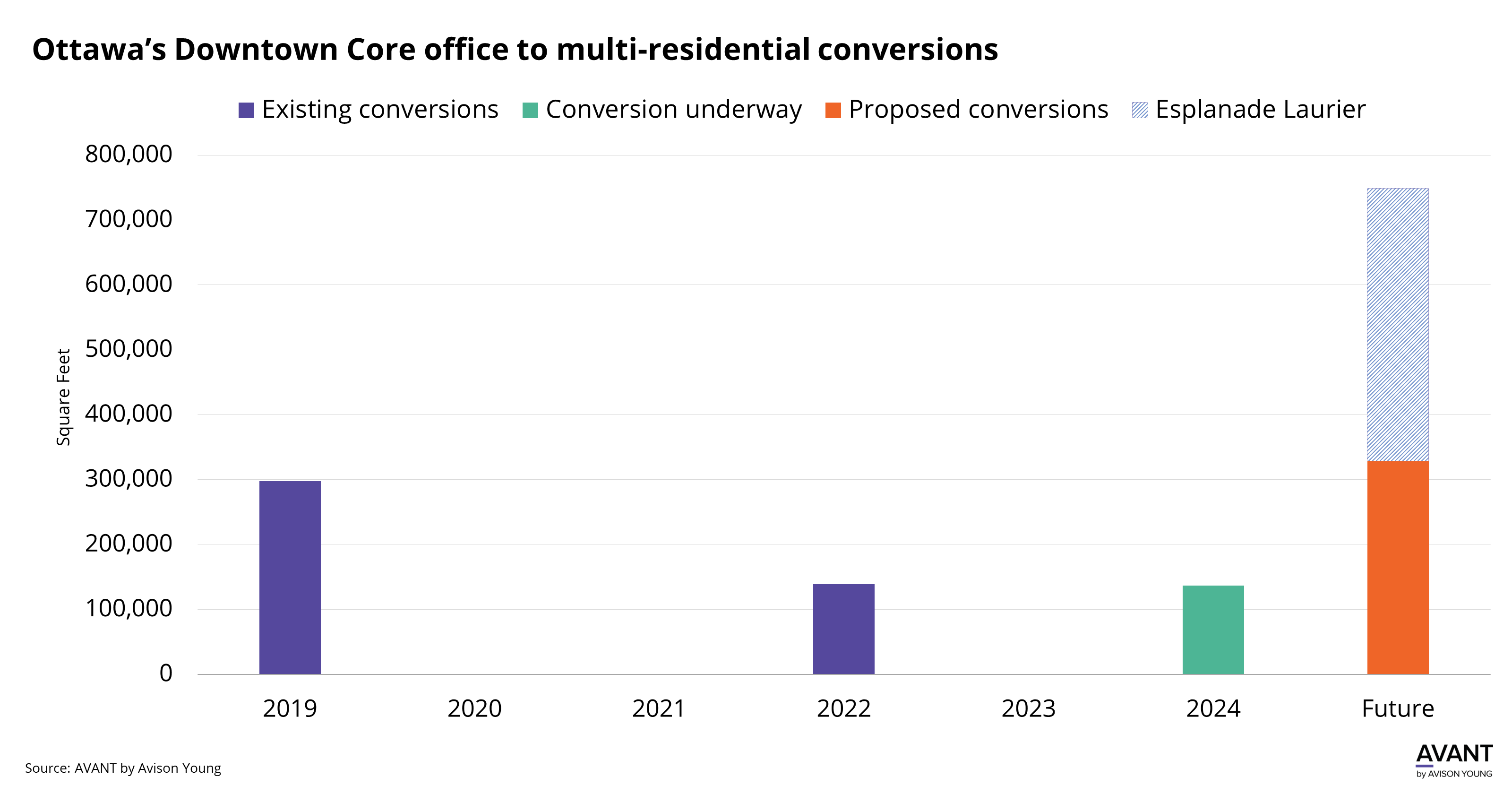 chart of Ottawa's Downtown Core office to multi-residential conversions