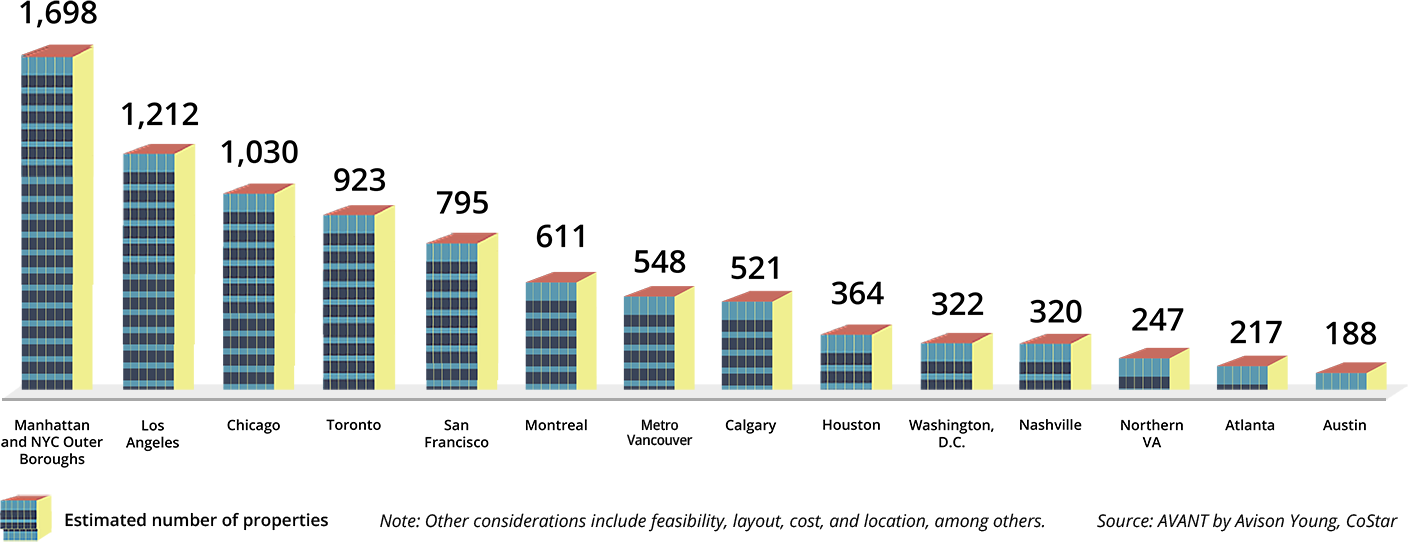 number of commercial real estate office buildings that could be adapted to multiresidential use in 14 north american markets