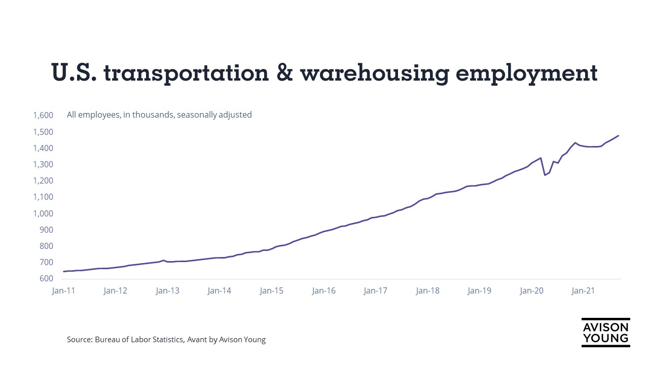 US transportation and warehousing employment 2011 through 2021