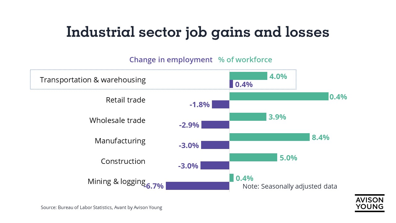 Job Gains and Losses by Industrial Sector