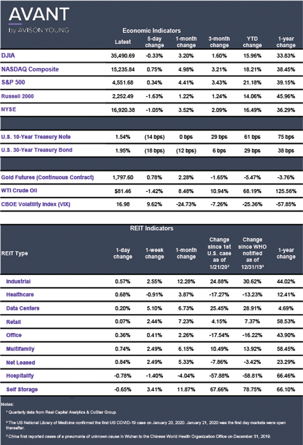 Week 49 Ecomonic Indicators