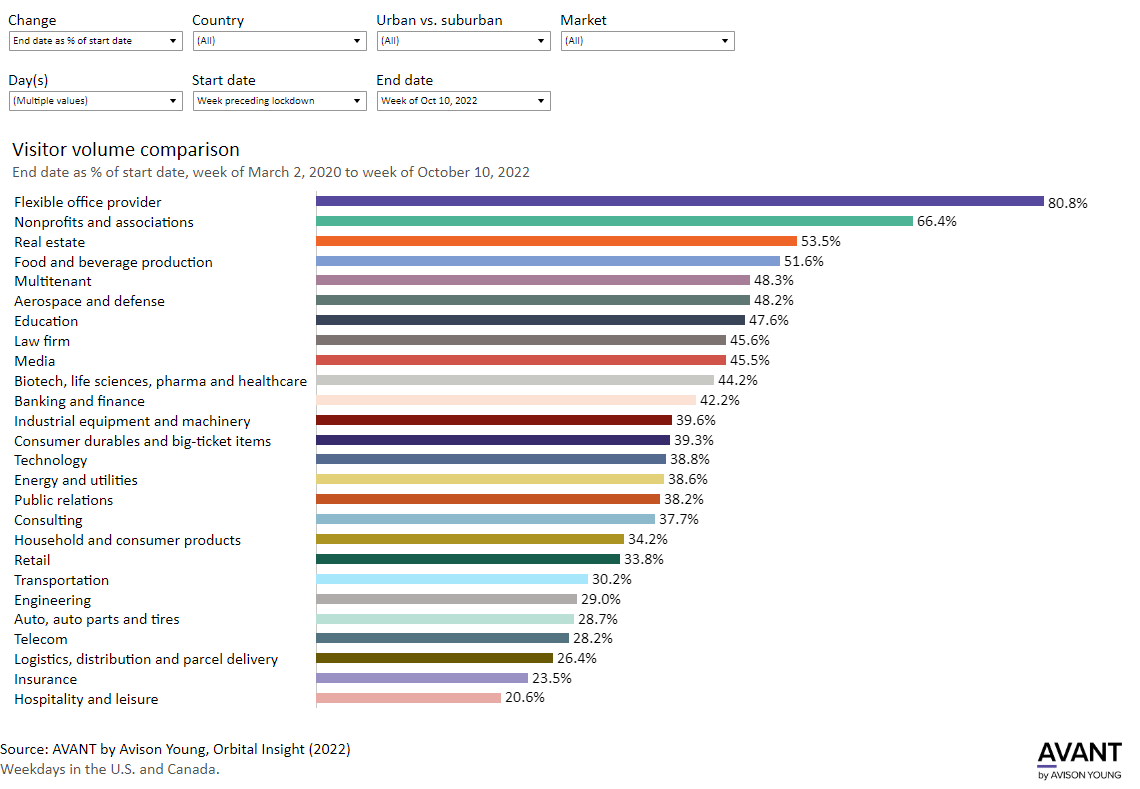 Screenshot of avant working it out by industry dashboard