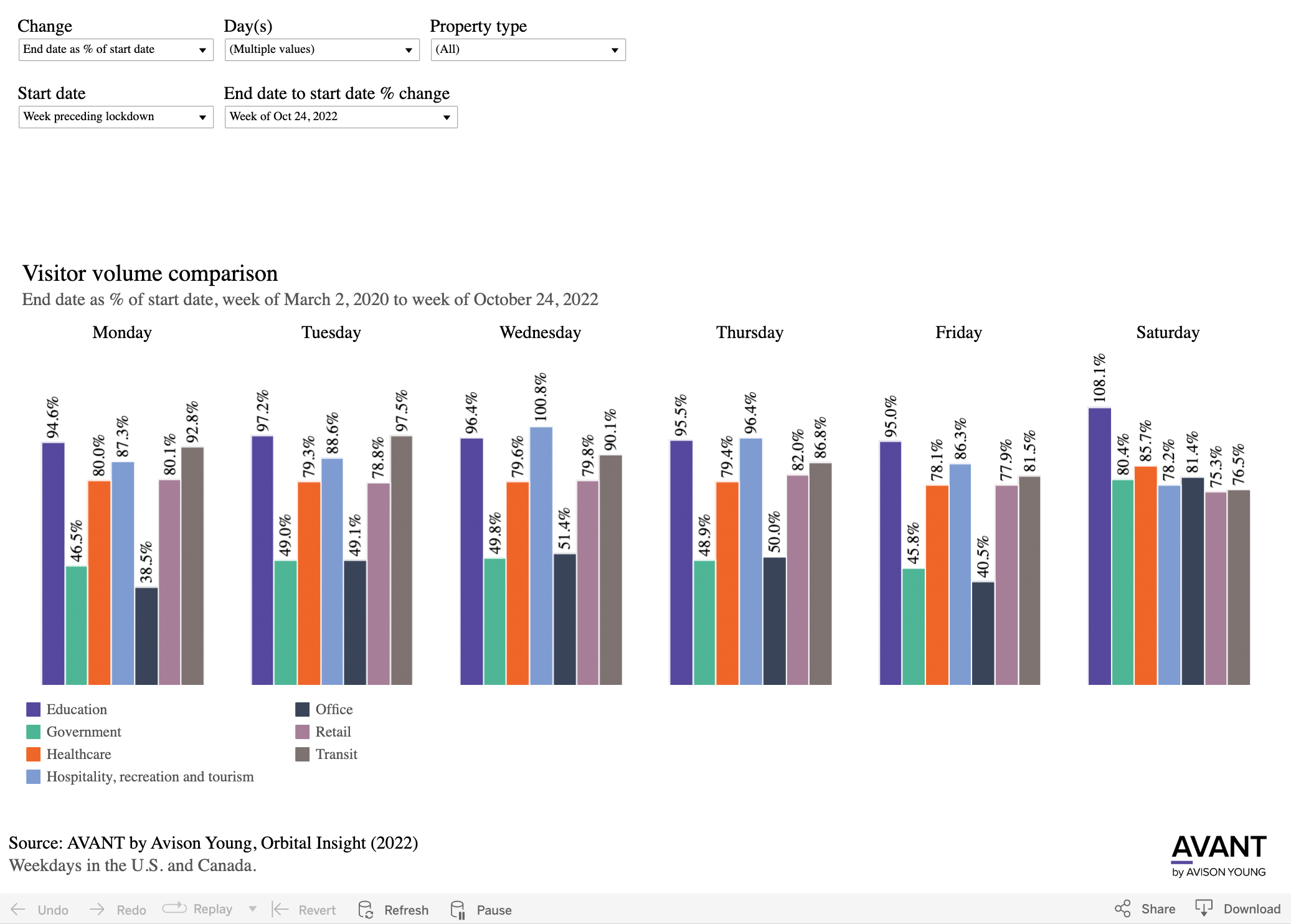 Screenshot of avant days of the week dashboard