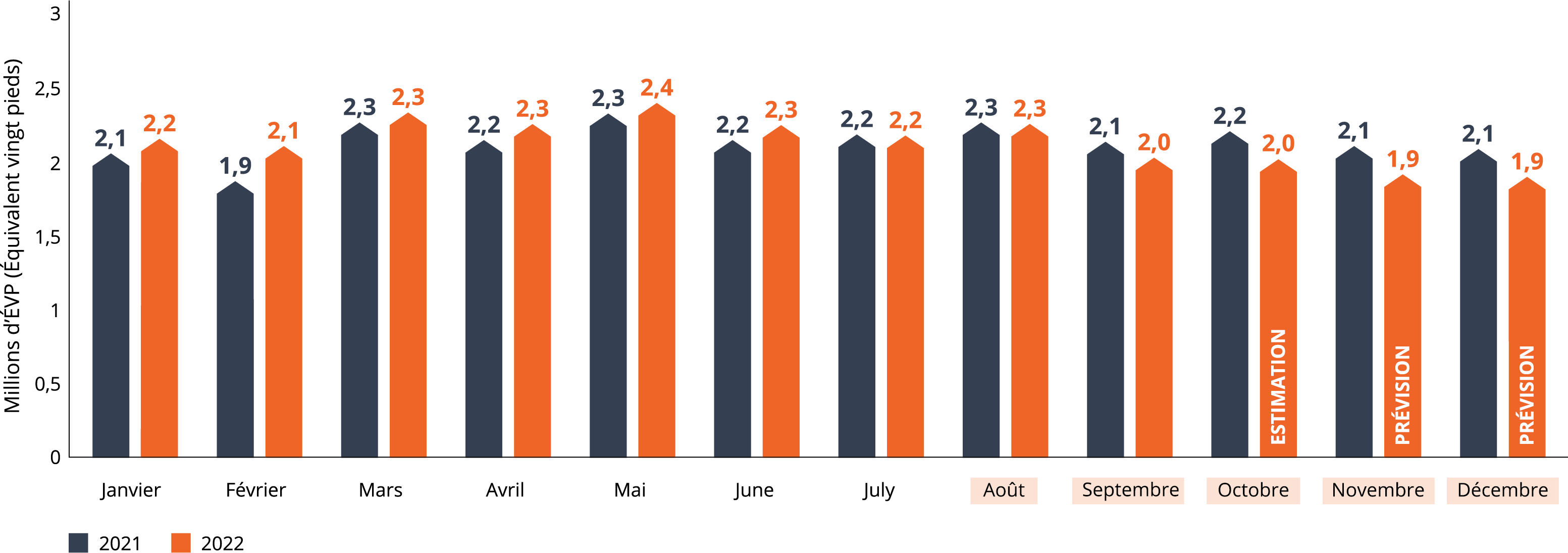 chart depicting Forecasts for containerized retail imports for the remainder of the year