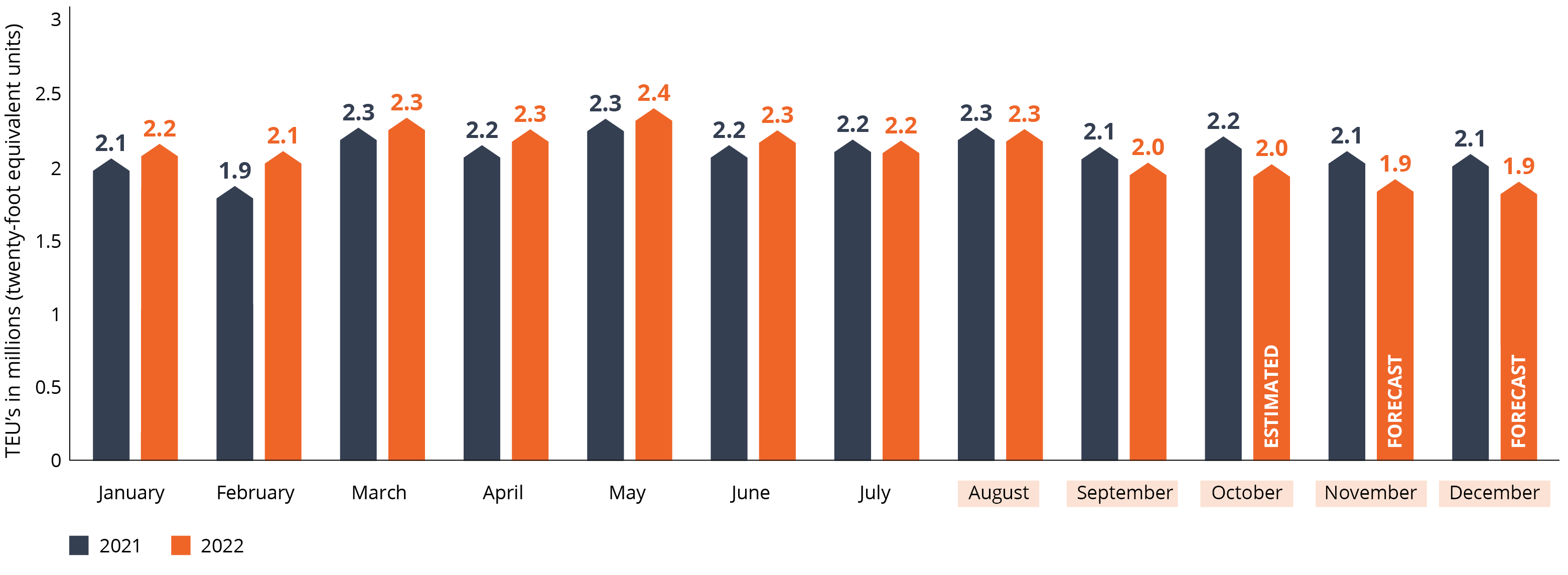 chart depicting Forecasts for containerized retail imports for the remainder of the year