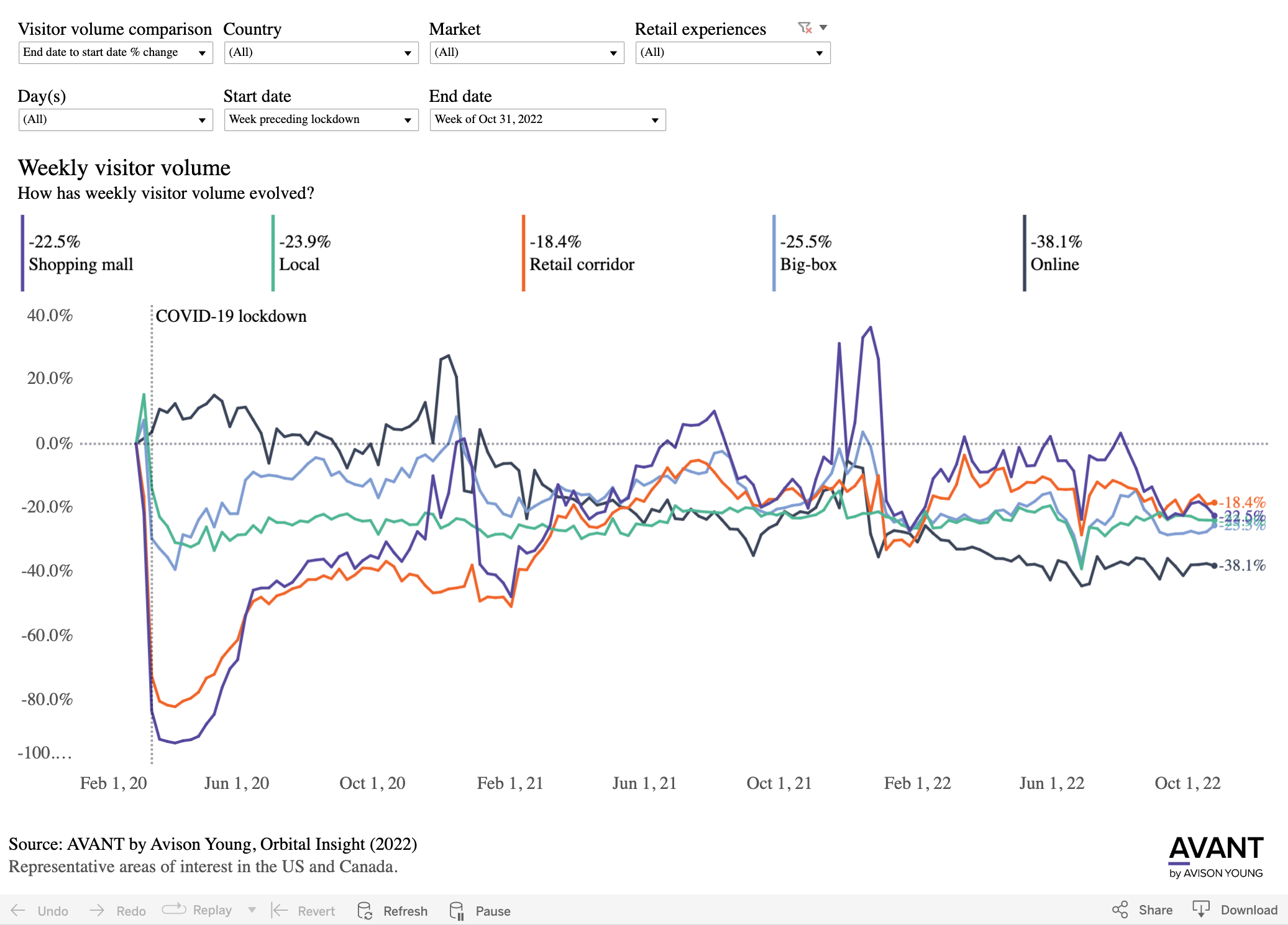 Screenshot of avant shelf life dashboard