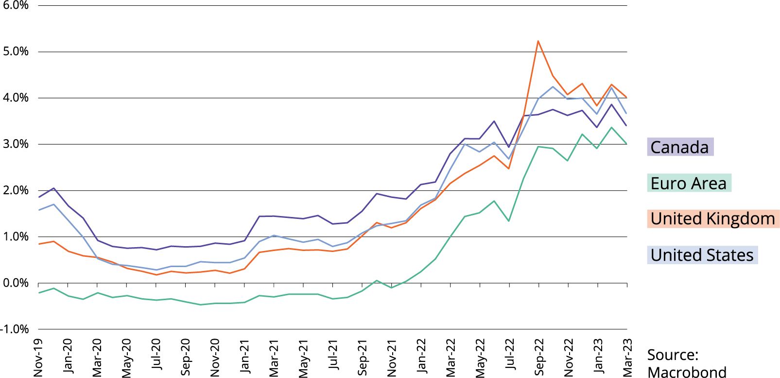 Chart of interest rates and real estate 5 year swaps