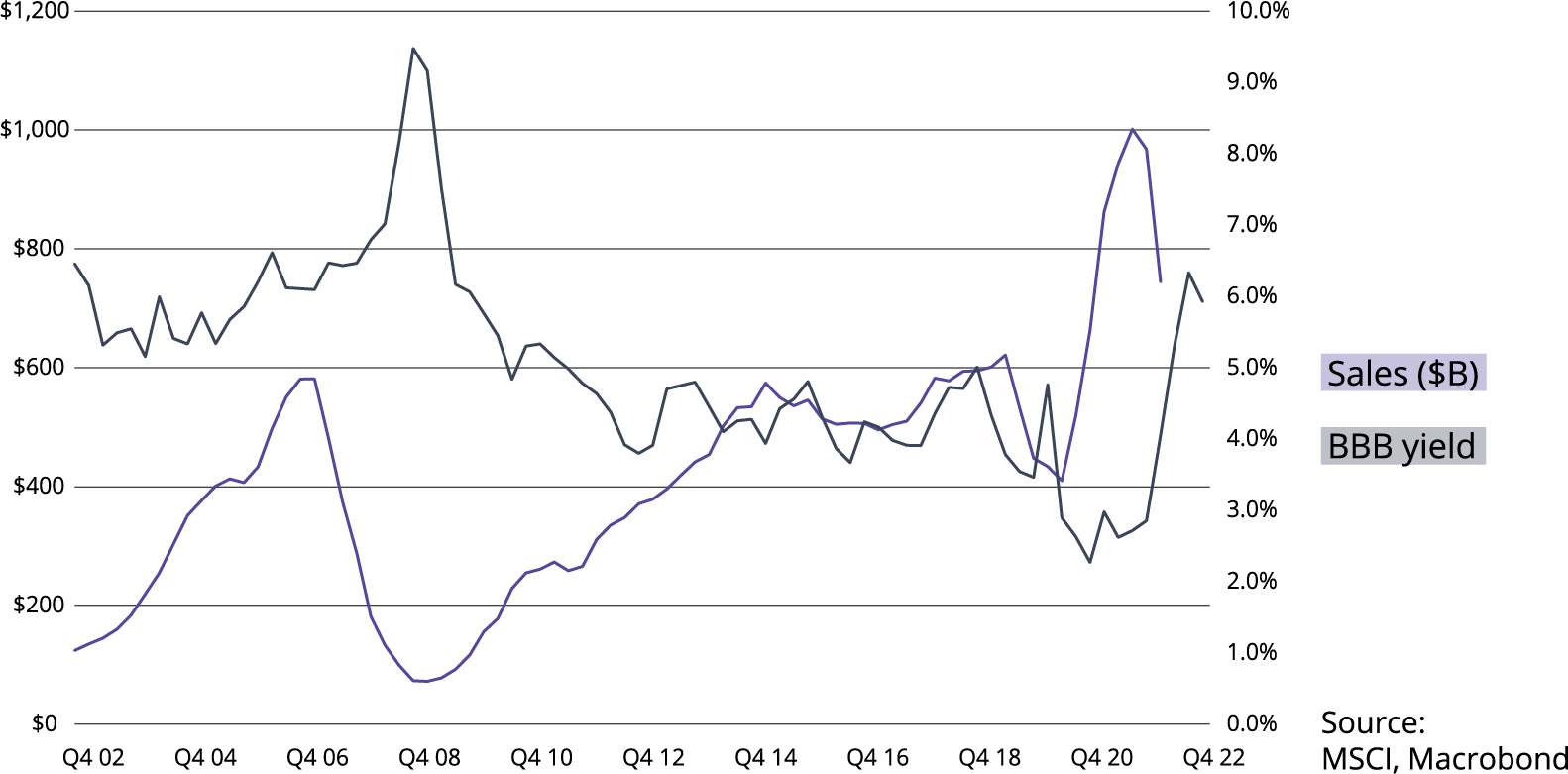 Chart of interest rate and real estate US BBB vs Sales Volume