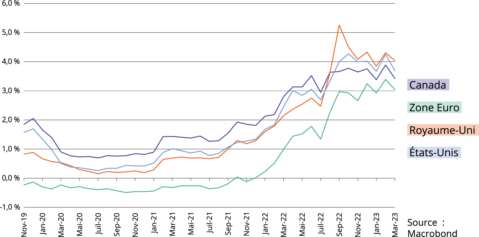 Chart of interest rates and real estate 5 year swaps