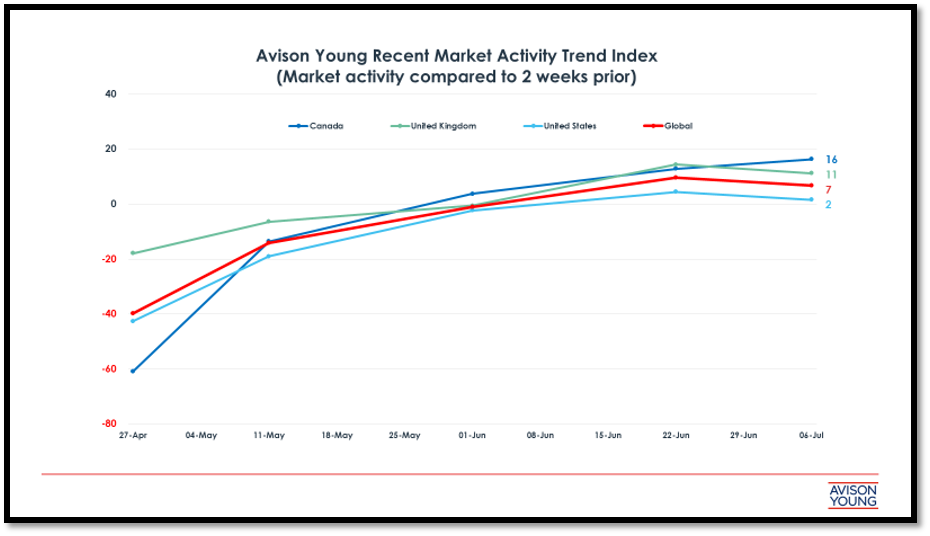 New Market Activity Index Chart from Avison Young Shows an Upward Positive Trend in Commercial Real Estate Around the Globe