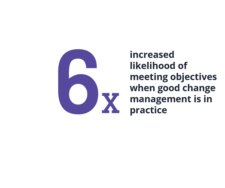 graphic displaying the text "6x increased likelihood of meeting objectives when good change management is in practice"