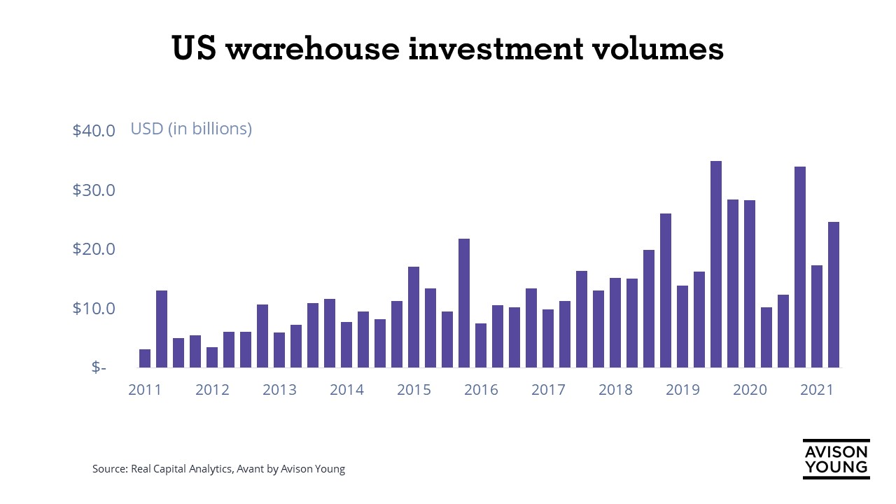 Chart of US Warehouse Sale Volume in USD from 2011 to 2021
