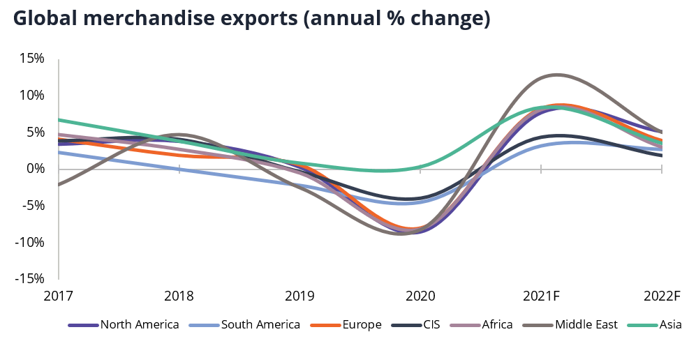 Global merchandise exports annual percent change