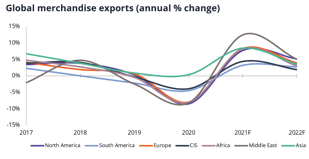 Global merchandise exports annual percent change