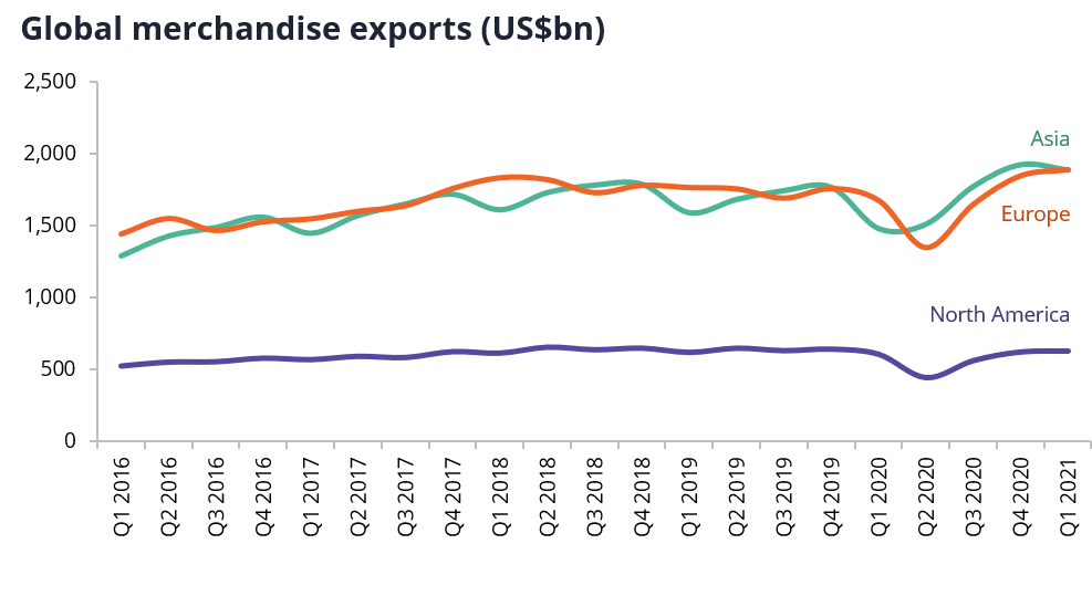 Global merchandise exports