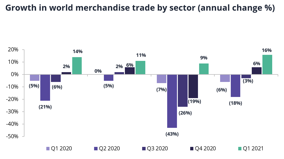 Growth in world merchandise trade by sector annual change