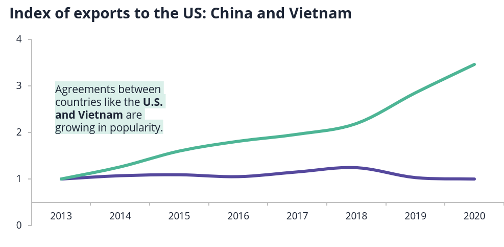 Index of exports to the US China and Vietnam