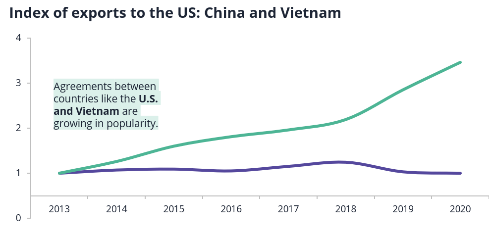 Index of exports to the US China and Vietnam