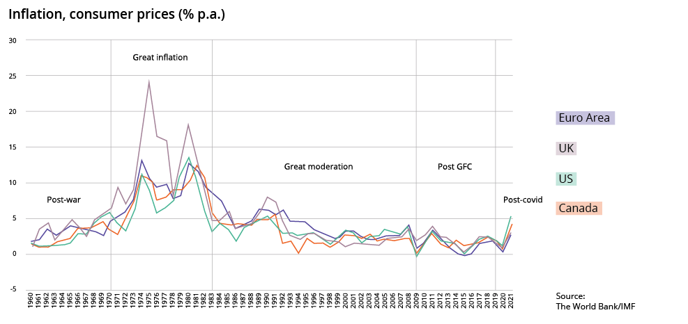 Inflation has been structurally lower for almost four decades