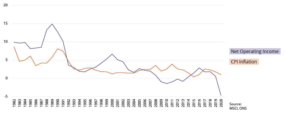 UK all property income growth and inflation