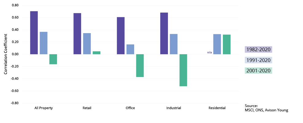 Correlations between property and inflation can vary widely