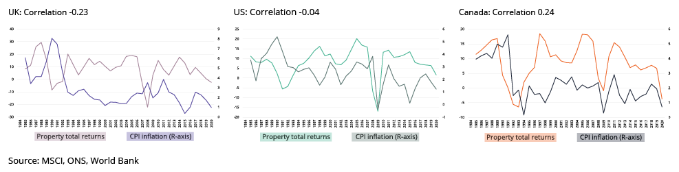 Total returns do not correlate well with CPI inflation percent pa