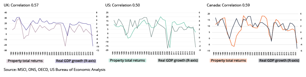 Property performance is primarily driven by economic growth percent pa