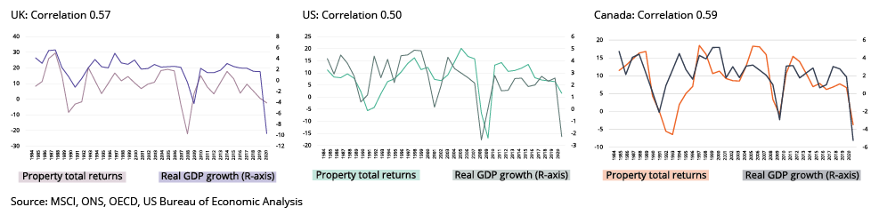 Property performance is primarily driven by economic growth percent pa