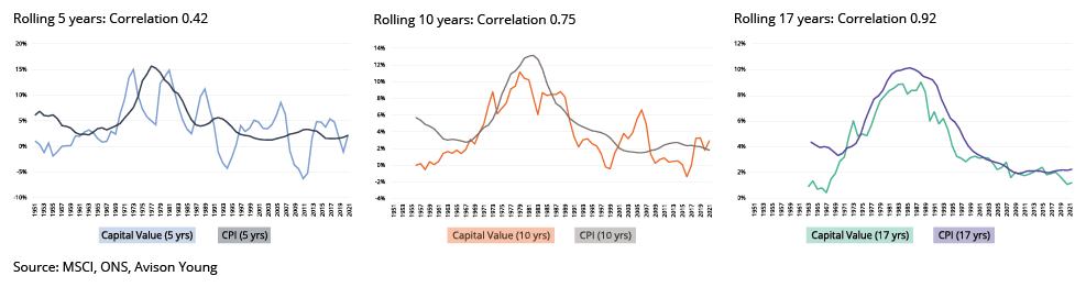 UK capital values protect against inflation over the longer term