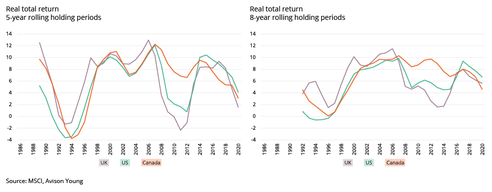 All property real total returns percent pa, 5- and 8-year rolling holding periods.