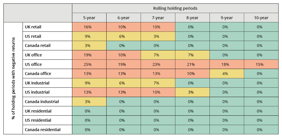 Property sector performance vs inflation over different investment horizons