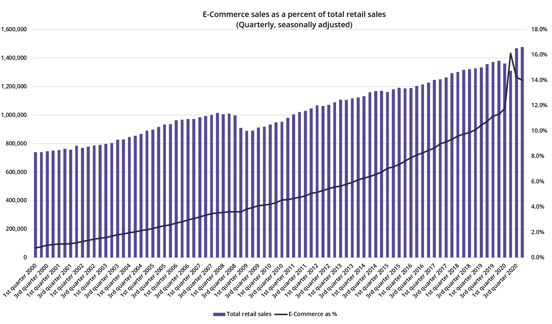 chart of E-Commerce sales as a percent of total retail sales (Quarterly, seasonally adjusted)