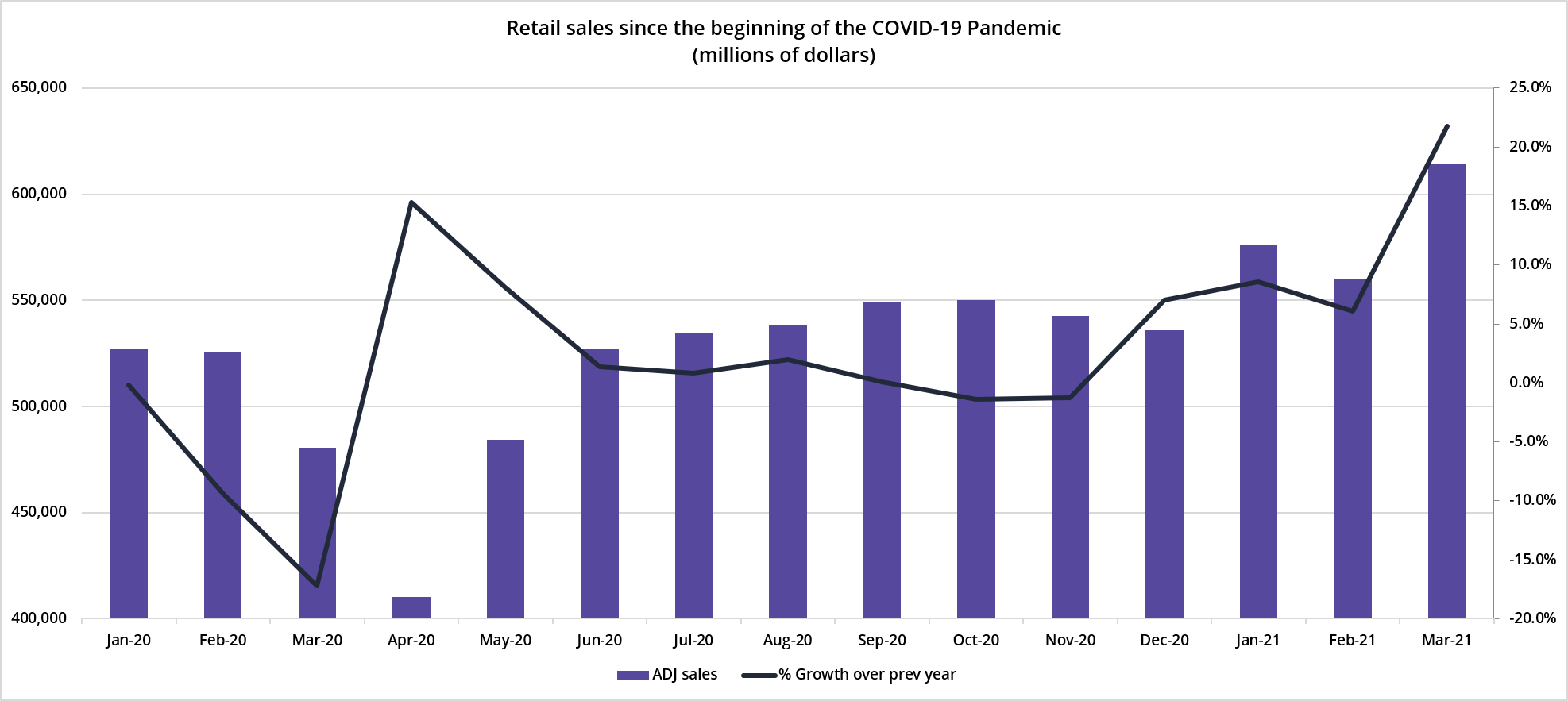 chart of Retail sales since the beginning of the COVID-19 Pandemic (millions of dollars)