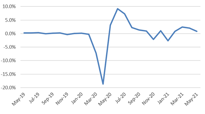 UK GDP Month on Month growth Graph of UK GDP Month on Month growth