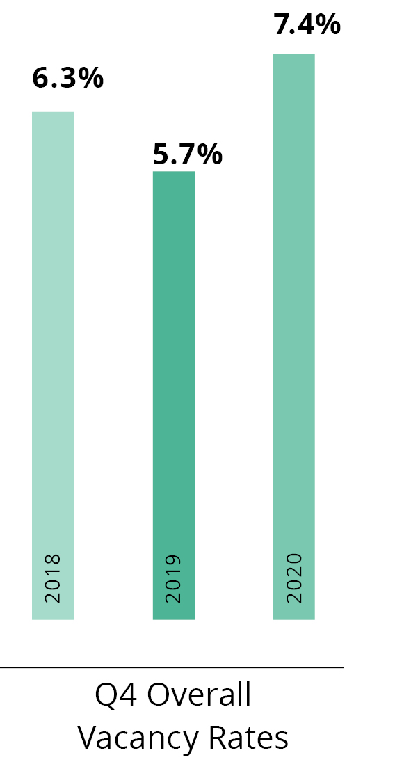 chart showing q4 2020 overall industrial vacancy rates for edmonton