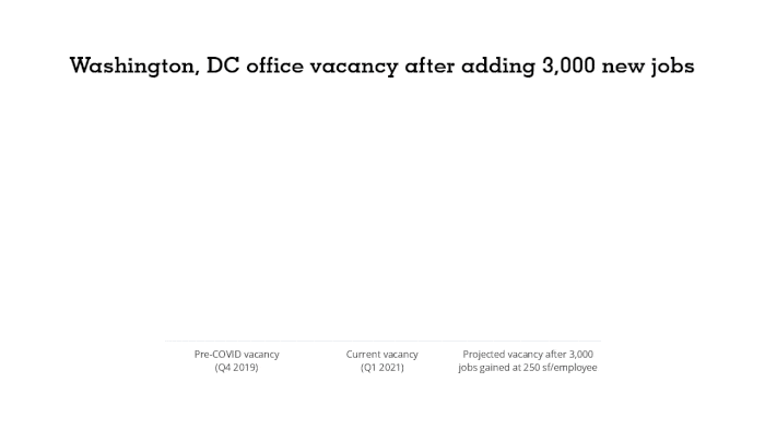 What does $30 million mean for the DC office market?